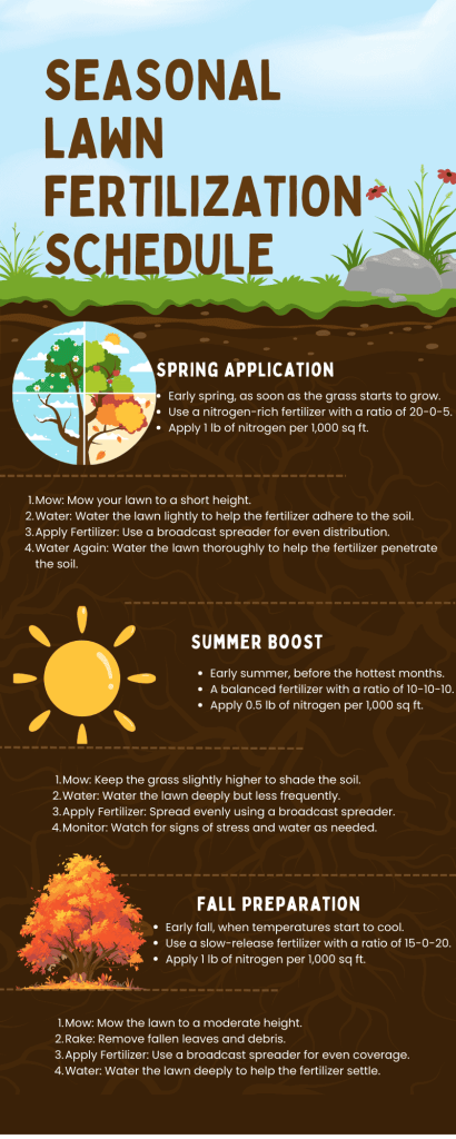 Seasonal Lawn Fertilization Schedule Infographic