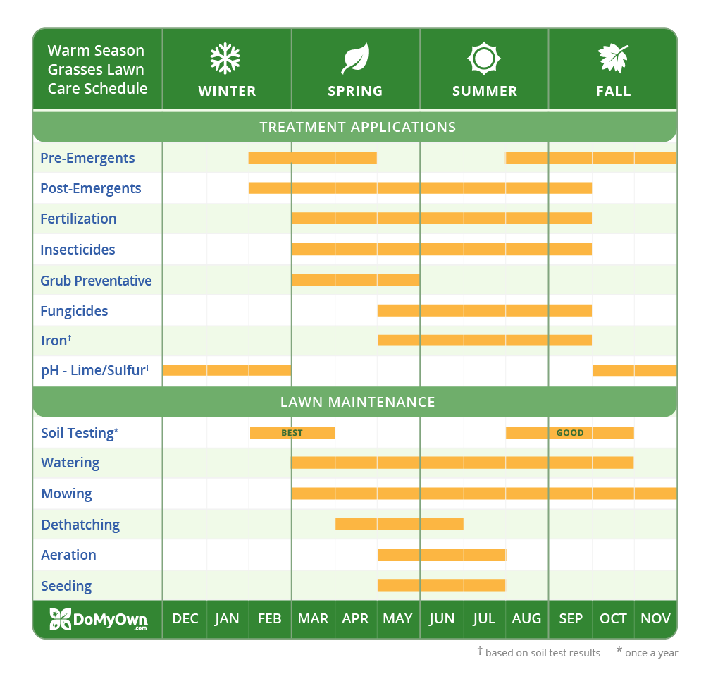 Best Lawn Fertilization Schedule